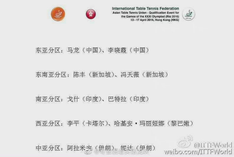 马龙的里约单打资格是1.2015年3月重回世界第一后一直保持到2017年12月排