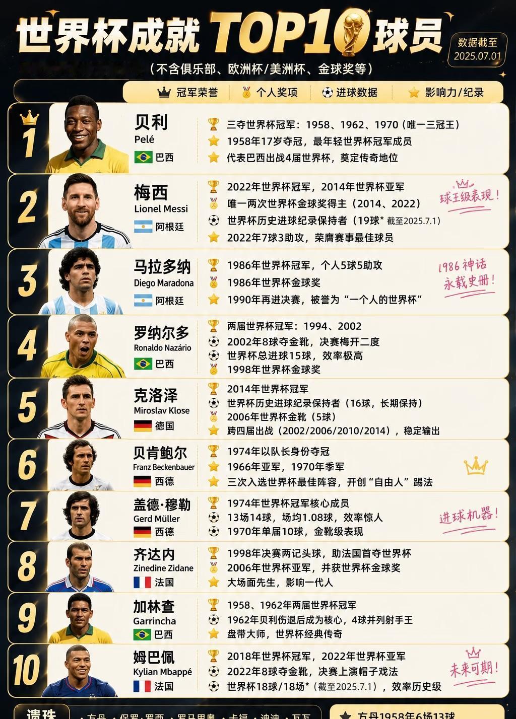 网友排的球员世界杯成就排名，前三名分别是：贝利、梅西、马拉多纳。
个人不大认同这