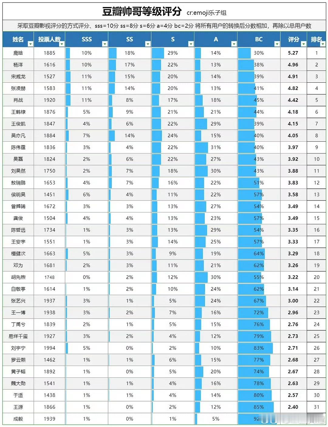 db帅哥等级评分直接看最后一名就得了 