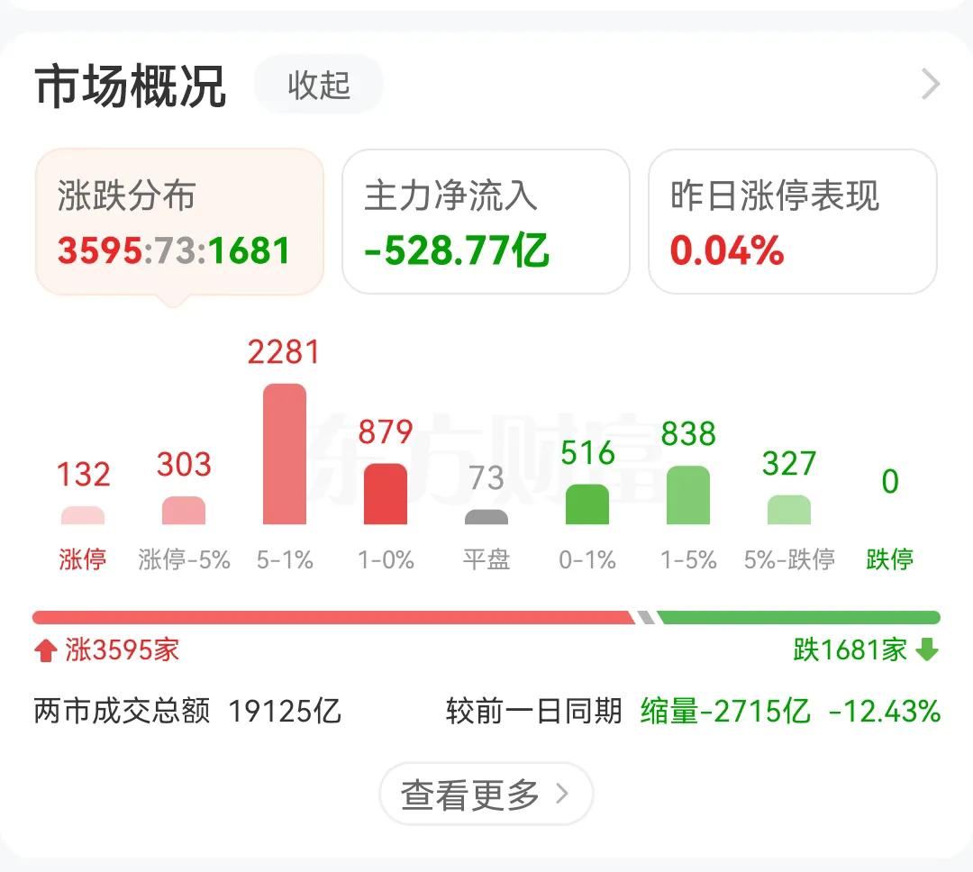 今天三大指数虽然上涨，但是其它数据有点吓人哦，主力资金既然流出了528亿，全天成