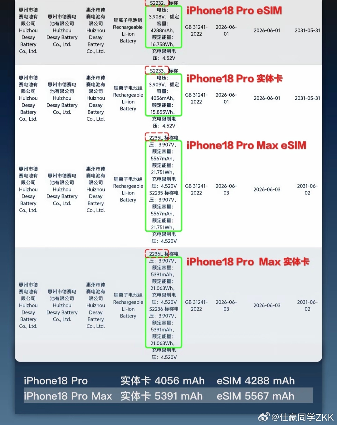 iPhone18ProMax电池电量曝光eSIM版5567mAhSIM版5391