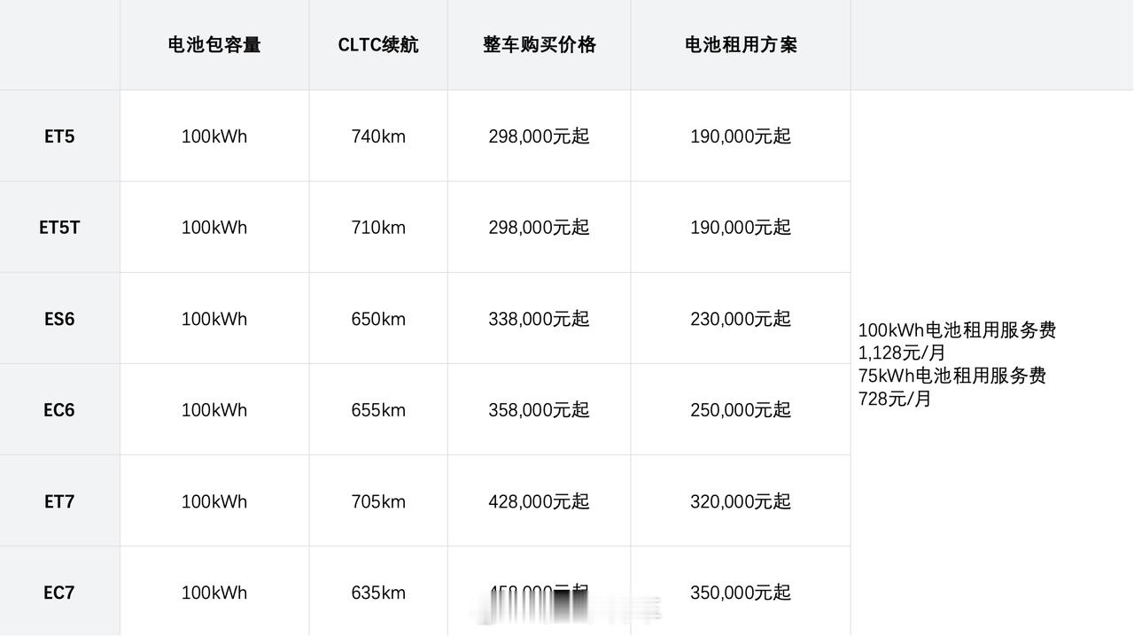 蔚来标配长续航版本官降3万8蔚来标配100kWh长续航电池包蔚来标配长续航电池包