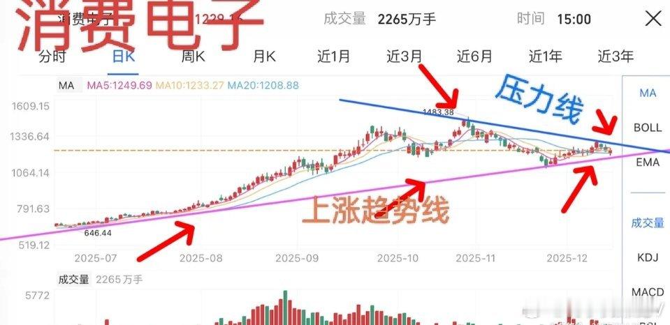 存储芯片与消费电子板块走势研判：三角形整理待突破，方向选择近在眼前存储芯片与消费