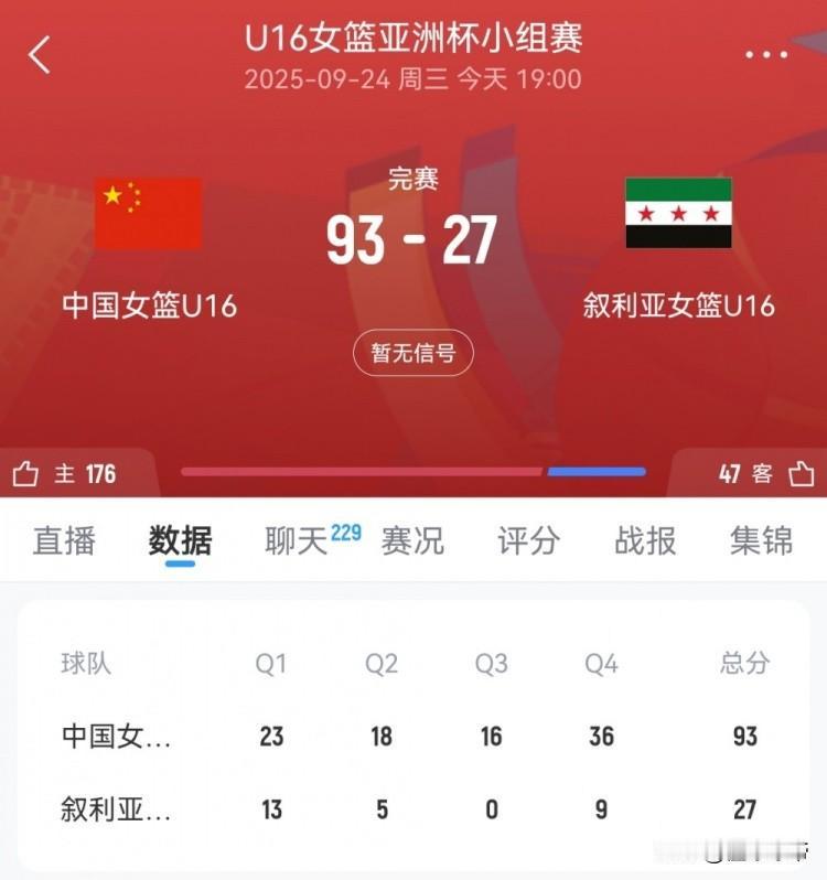 友谊都打没了，中国U16女篮93-27狂胜叙利亚女篮！

在刚刚结束的U16女篮