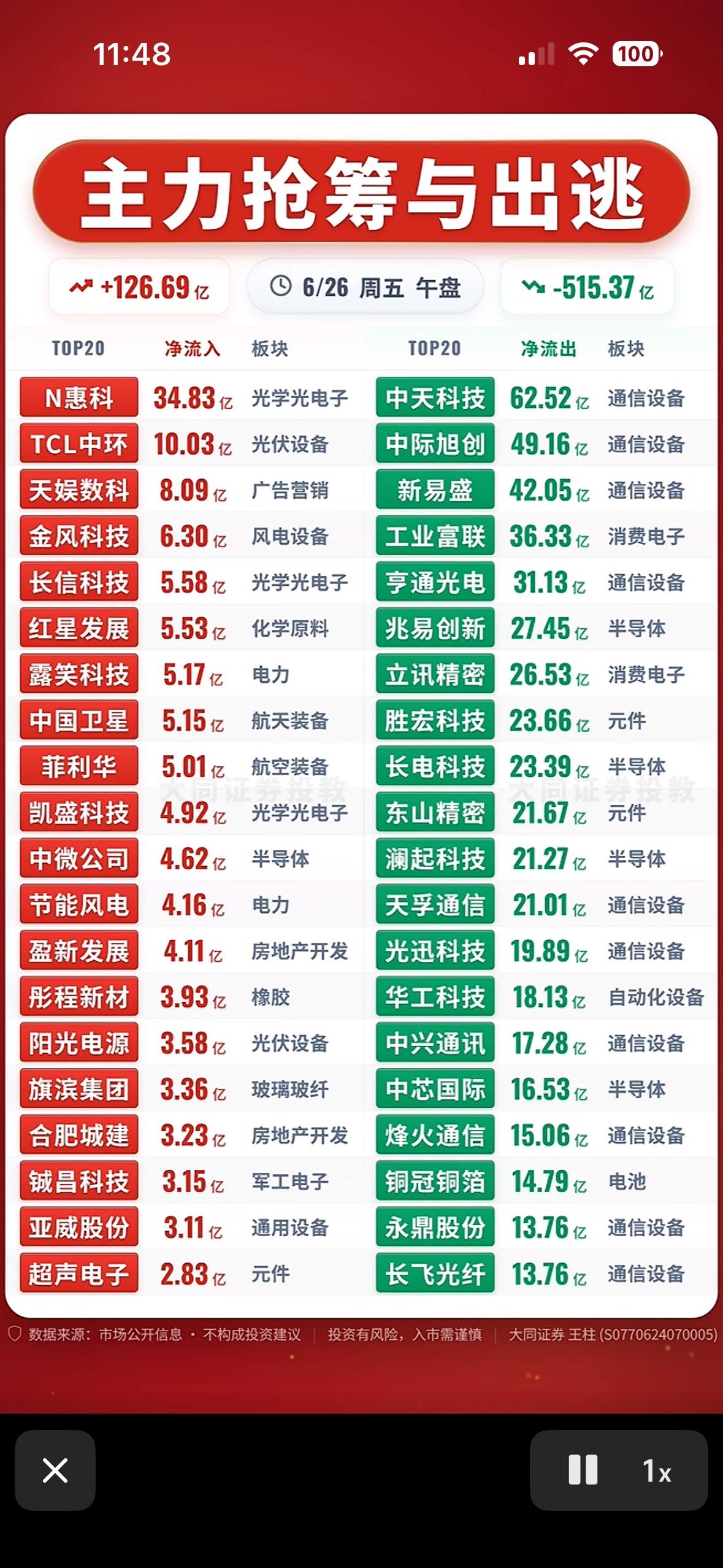 6月26日主力抢筹与出逃，股市行情一览！

6月26日的股市那叫一个热闹！主力的