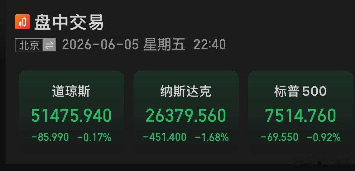 北京时间6月5日晚间，美股开盘后，三大指数全线下挫，截至22:00，道指跌0.3