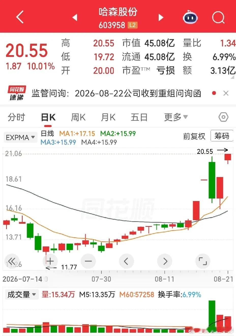 热门个股简评莲花控股：8月3‑17日一波反弹涨幅超50%，随后三连阴线快速回调。
