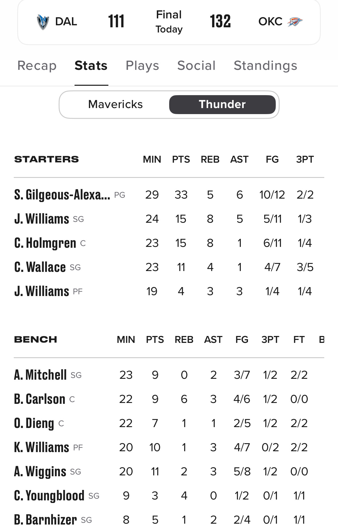 雷霆14连胜 浓眉就两分？ 