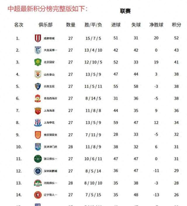 河南队0-1天津津门虎！领先武汉三镇6分，将PK中超2队力争保级