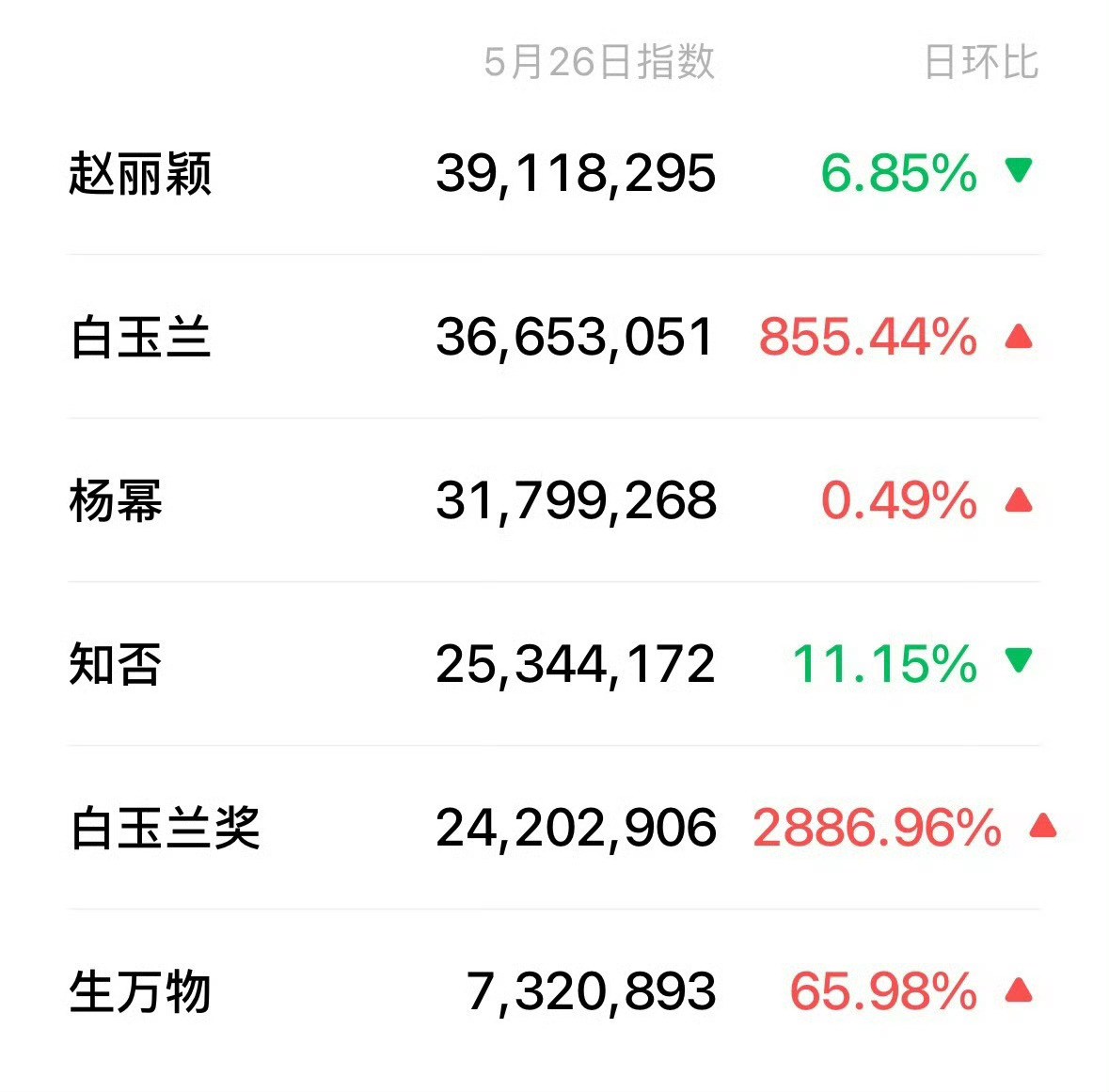 赵丽颖也是顺手把小时候的“作家”梦实现了，一切只需要在家坐着