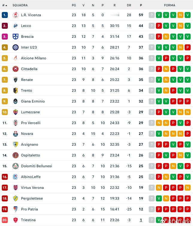 在意丙联赛 国米U23两球战胜了莱科国际米兰6比2比萨热点现场 积分榜上 国米U