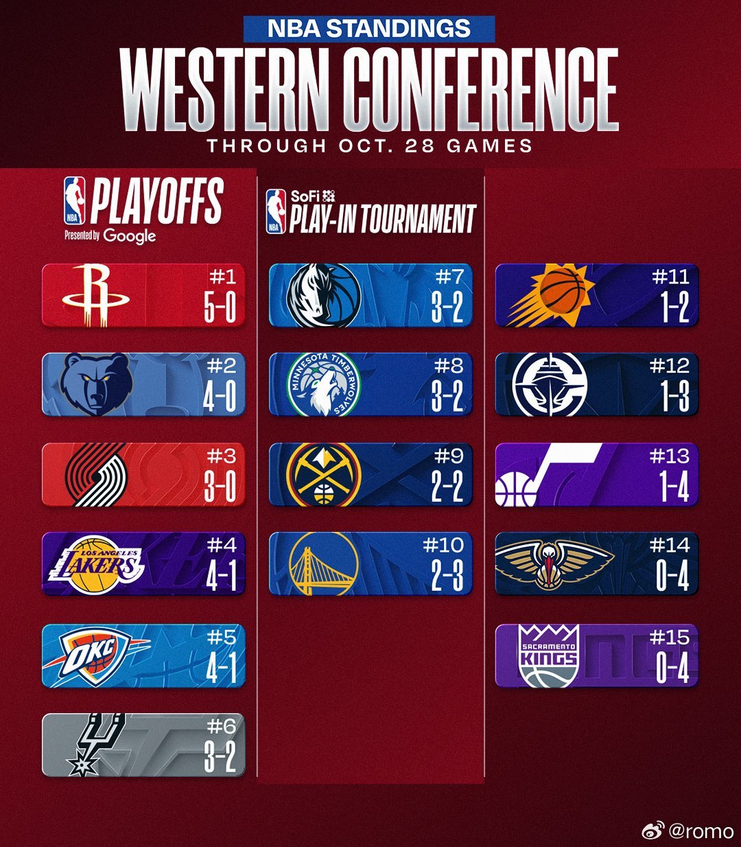 NBA战绩更新NBA[超话] ​​​