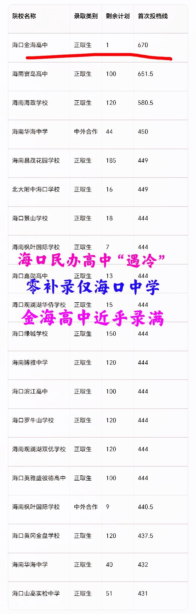 海口中学就是“牛”——零补录！金海高中堪称“最靓的仔”，仅1个计划待补录！202