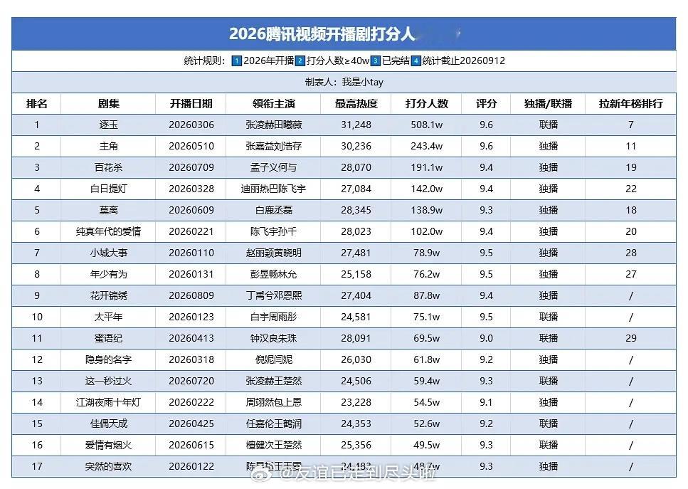 2026腾讯视频开播剧打分人数top5张凌赫田曦薇《逐玉》张嘉益刘浩存《主角》孟