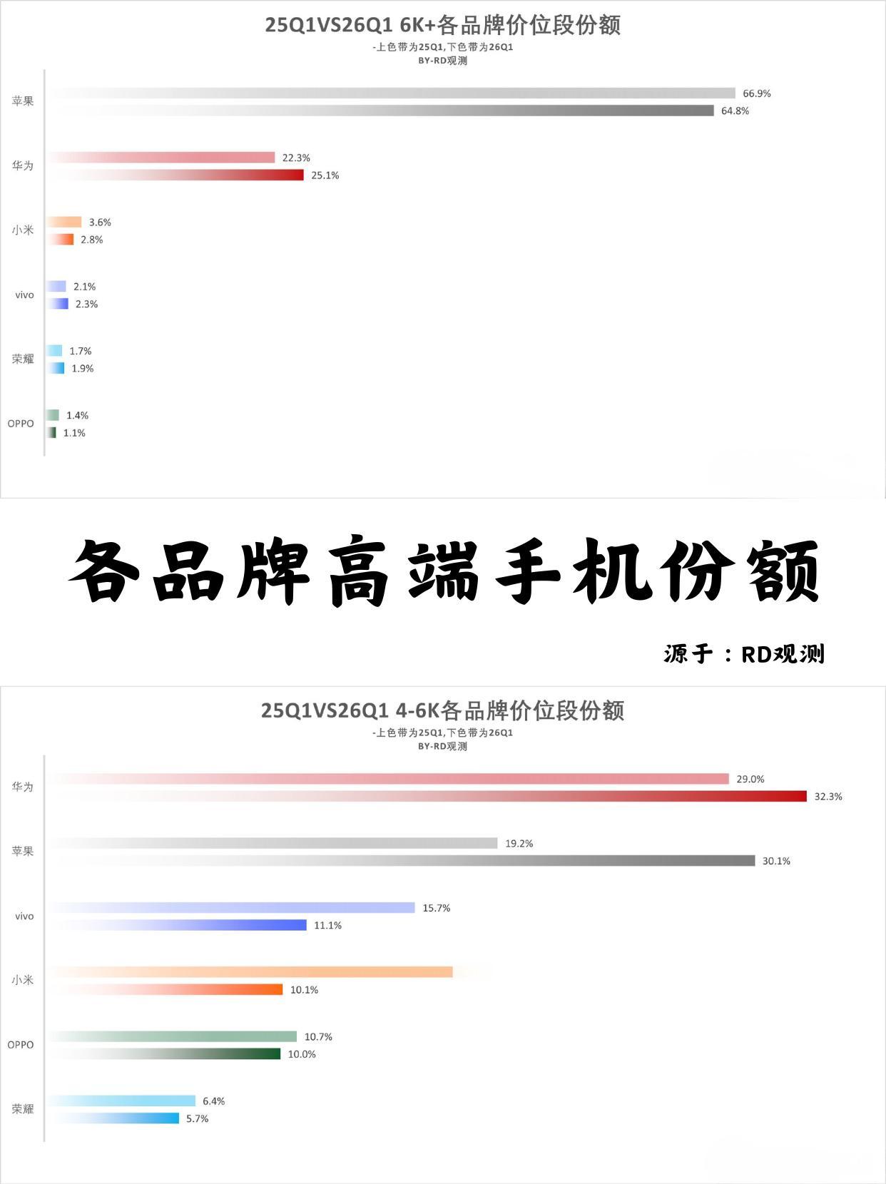 高端市场还得是苹果华为！6K+果子无敌了
4千元以上高端手机市场果然还是苹果华为