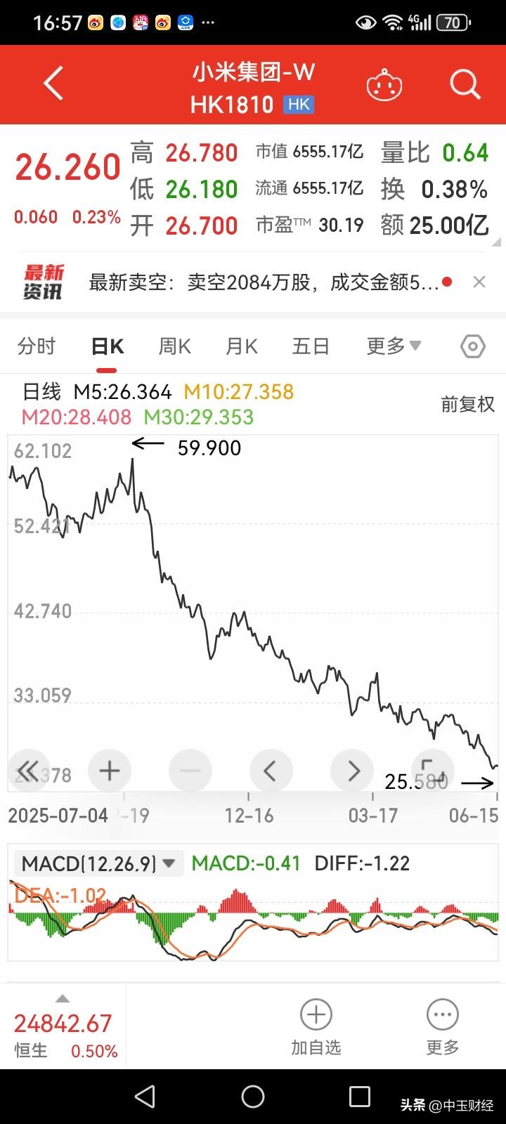 小米集团怒涨六分钱！小米现状
