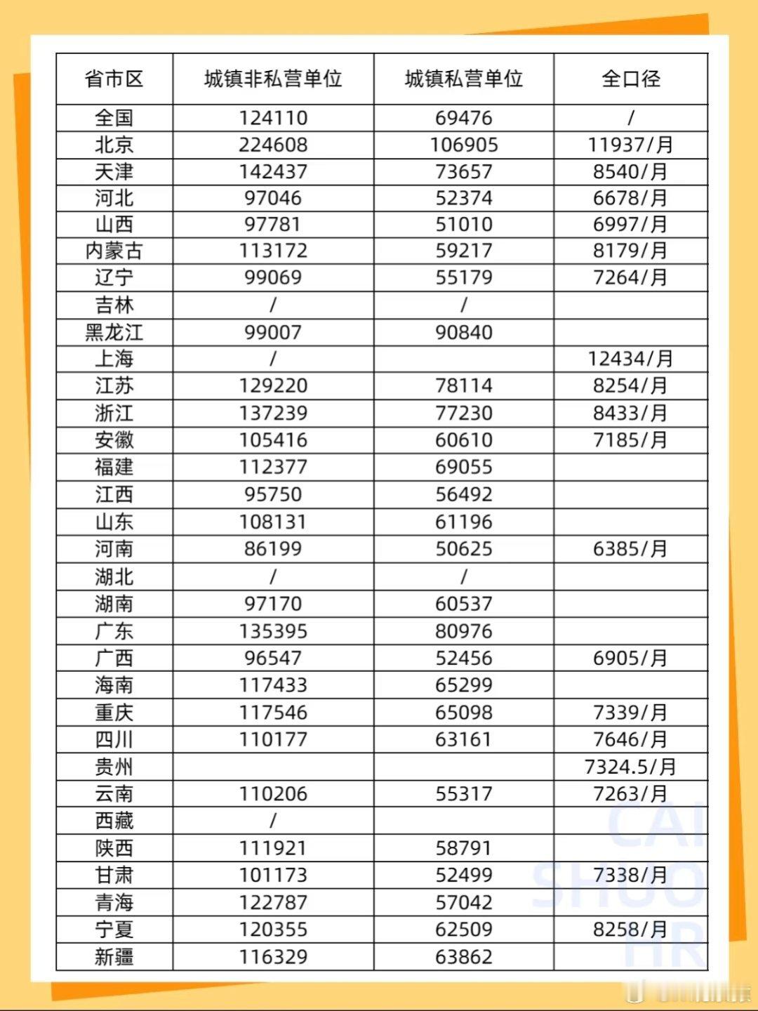31省份去年平均工资公布各省市平均工资，你们拖后腿了吗？ ​​​