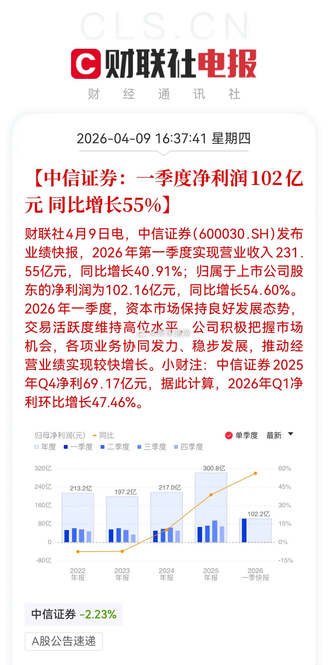 中信证券一季度暴赚102亿元，超预期，券商指数却创12个月新低，真相很扎心今日盘