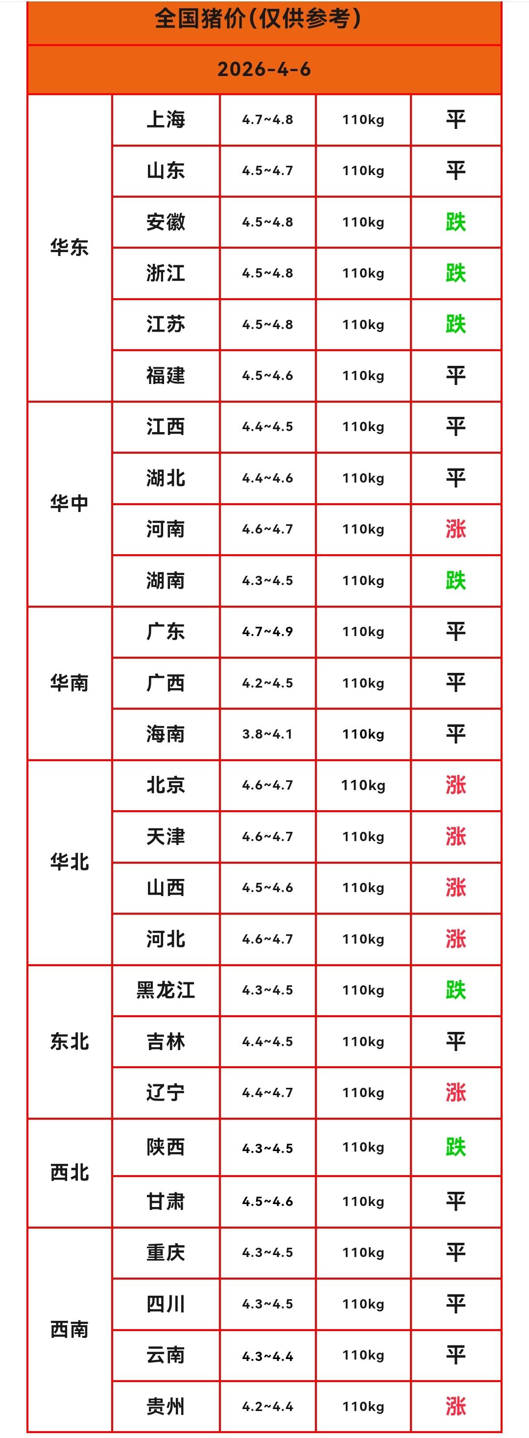 明天（2026.4.6）猪价来了，生猪价格整体止跌企稳，华北地区猪价反弹。明天猪
