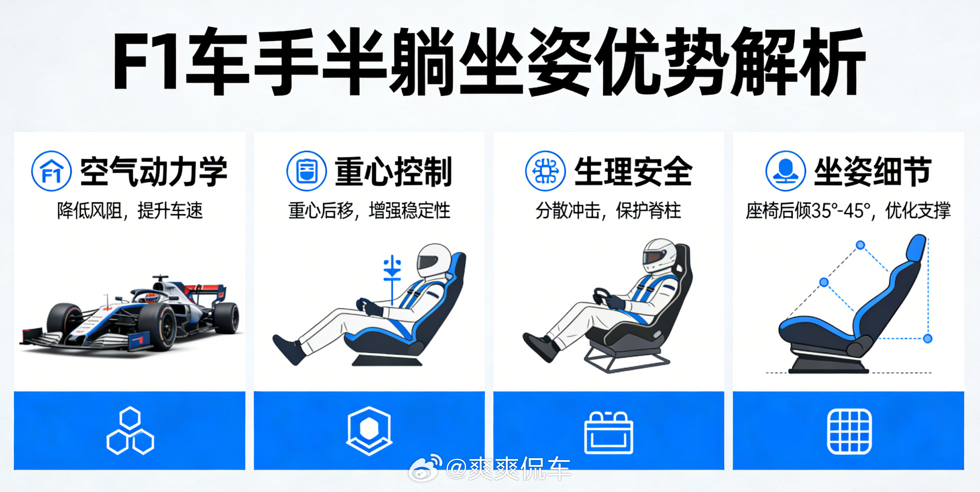 F1赛车为什么躺着开汽场全开 安全角度：受力分散，避免过大的G值造成脊椎损伤，避