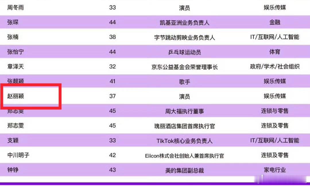 赵丽颖入选2025亚太最具影响力青年女性榜单恭喜赵丽颖入选2025亚太最具影响力