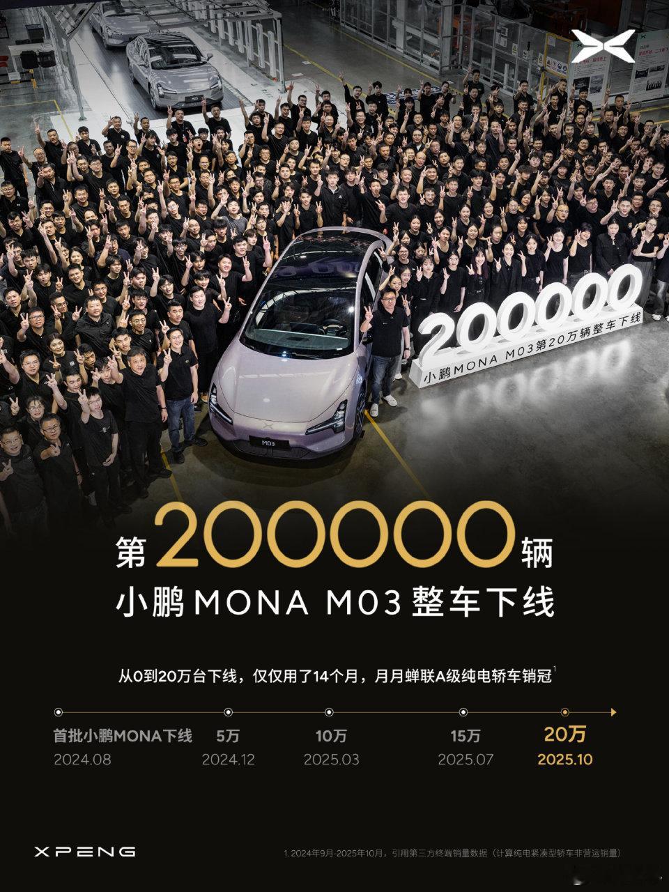 小鹏MONA用时14个月下线20万台速度太快了，甚至有点恍惚这是才上市一年出头的