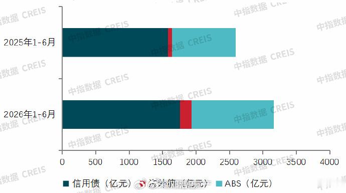 【上半年房企债券融资：规模明显增长 多层次REITs市场加速形成】2026年上半