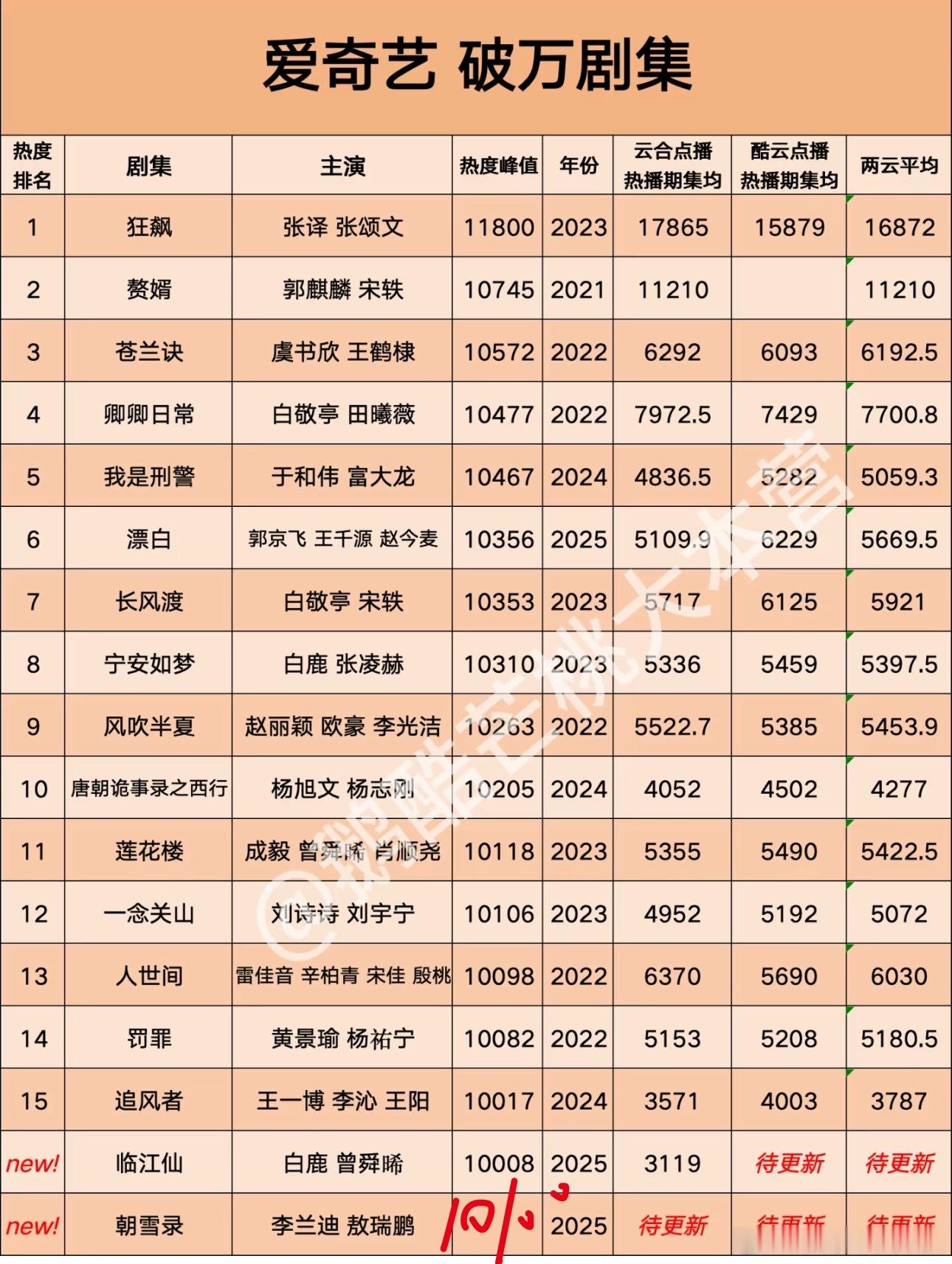 🥝破万剧集📺，你觉得哪部含金量最高？ ​​​