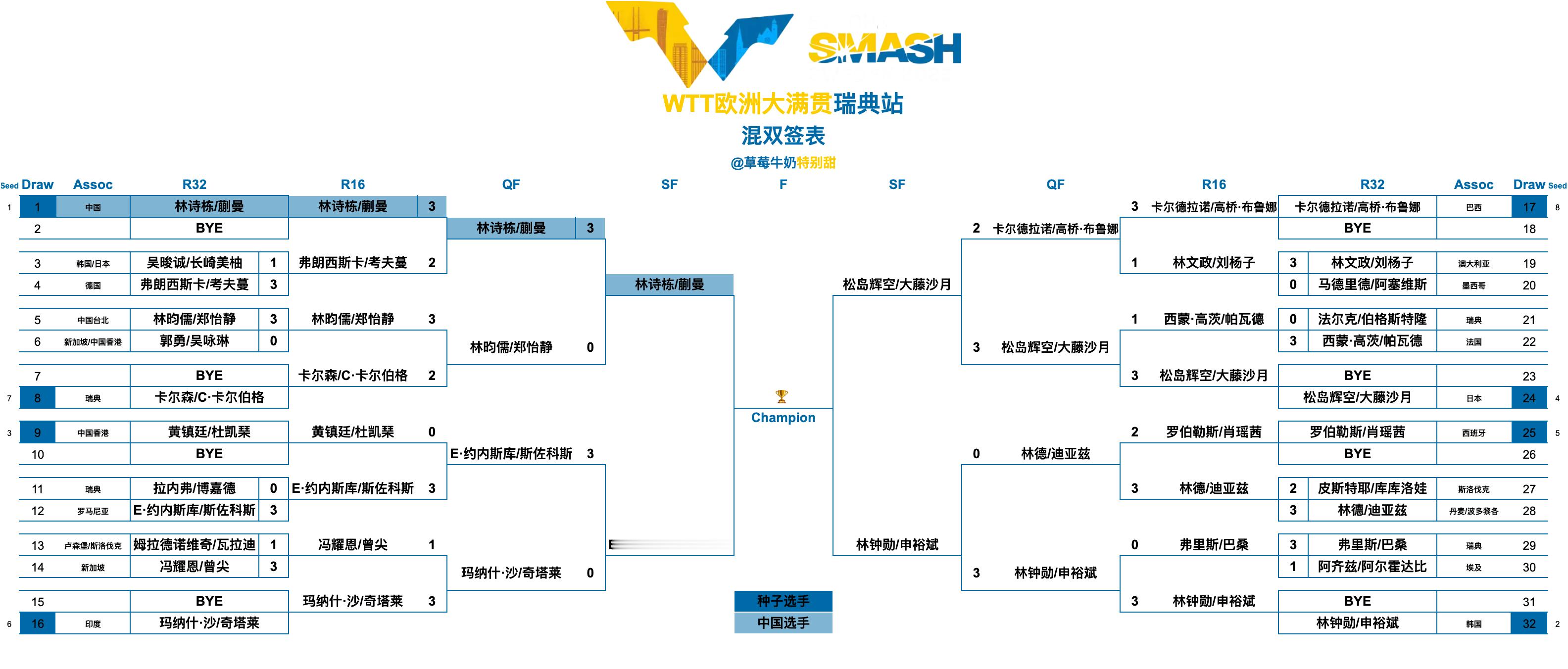 WTT欧洲大满贯瑞典站丨混双四强林诗栋/蒯曼🇨🇳vsE·约内斯库/斯佐科斯?