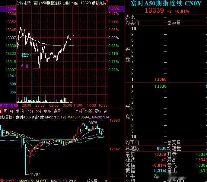 5.29上午盘前分析指数；昨晚有利好刺激，今天是个好的时机点，看市场能不能走出来