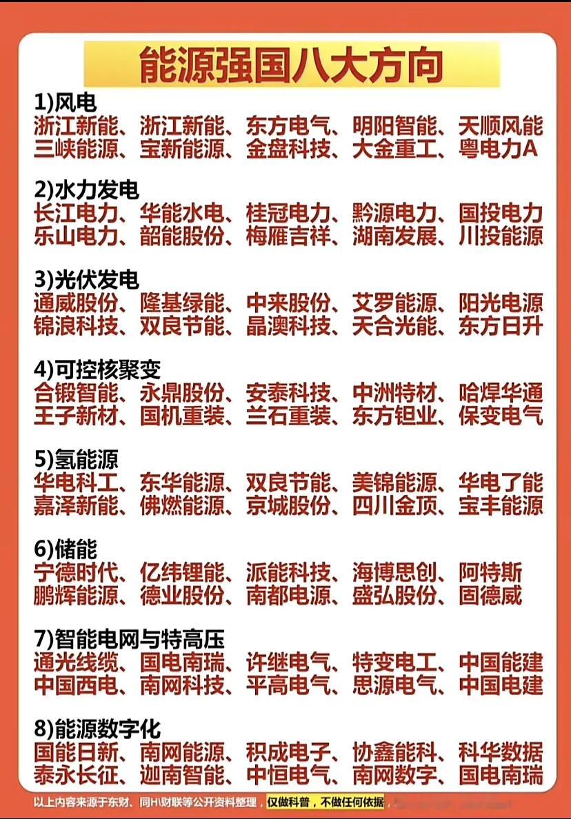 能源强国建设八大方向梳理能源强国建设正多线推进，覆盖风电、水电、光伏、可控核聚变