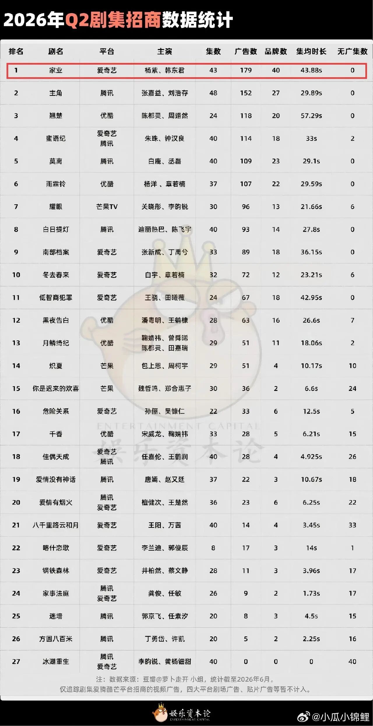 2026年Q1，剧集招商市场曾依靠头部项目持续释放商业热度，进入Q2之后，随着剧