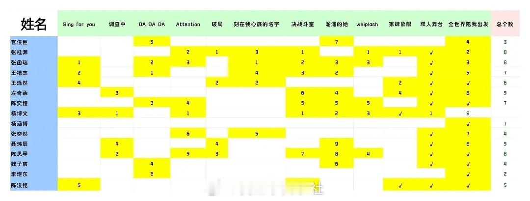 🎀TF四代舞台总个数及排名（包含双人舞台+主题曲） 