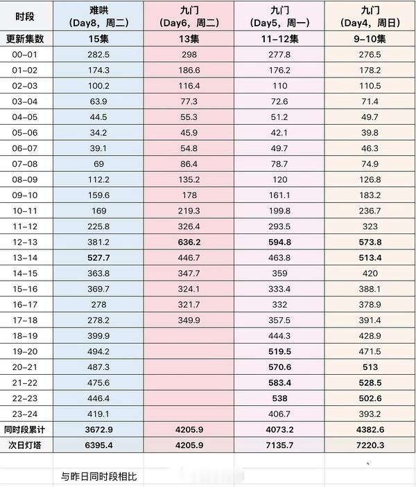 九门第六天灯塔，目前比昨天高一点，但今天单更，估计会跟昨天差不多。曾舜晞九门