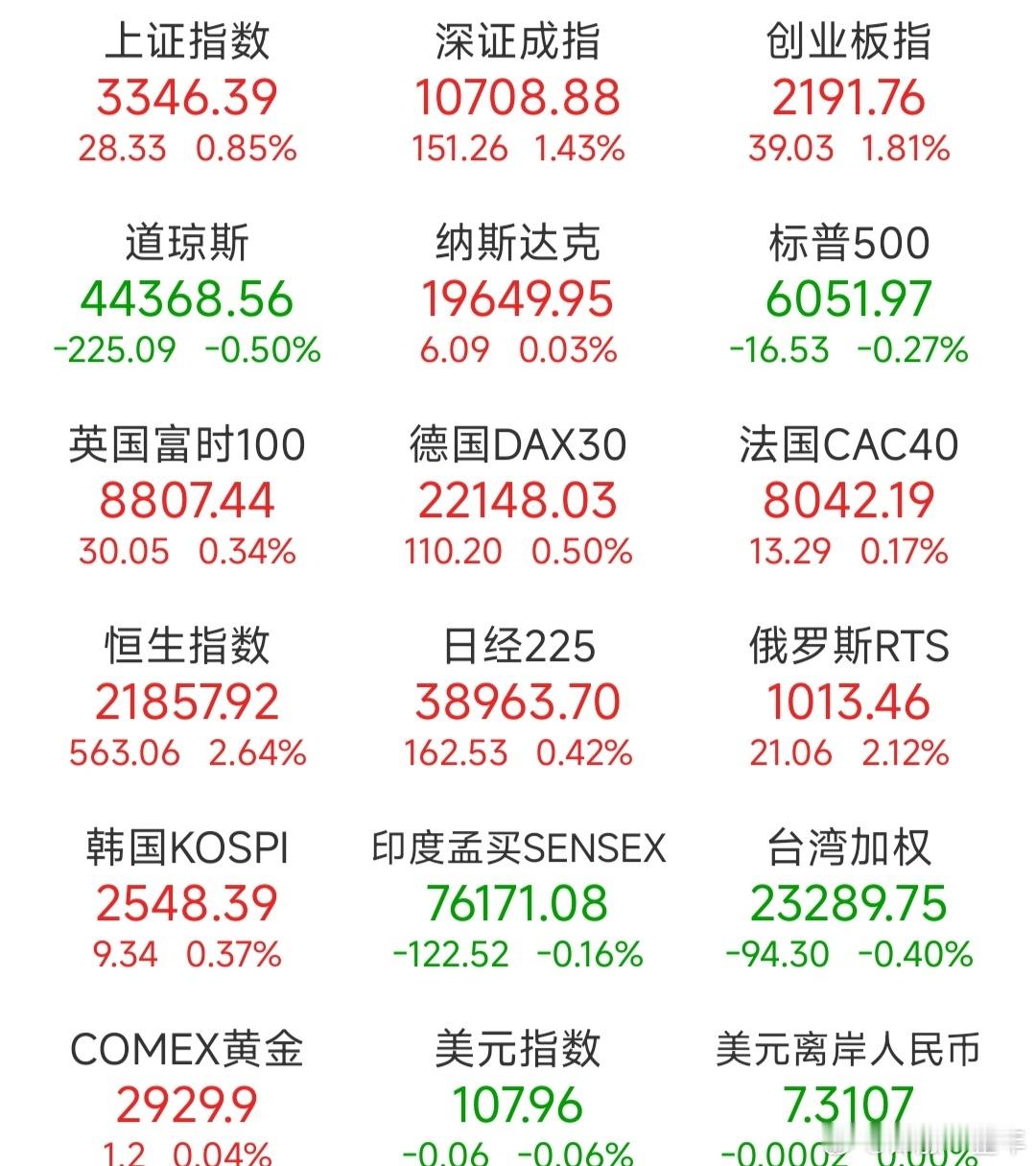 昨日，全球主要市场指数情况  