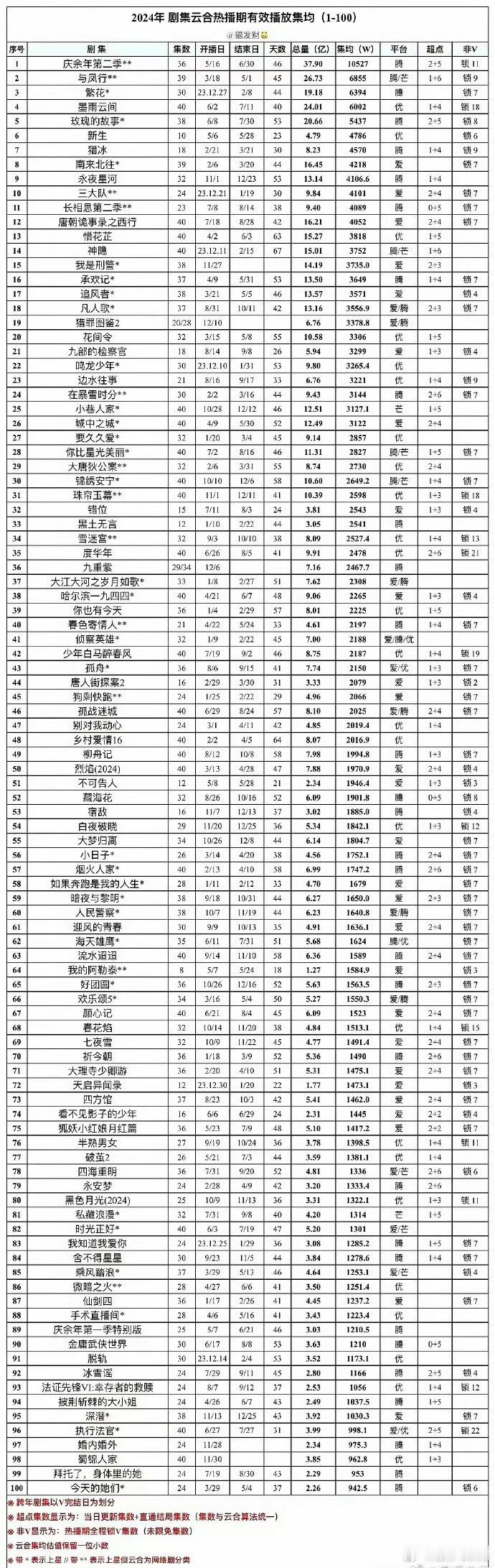 羡慕所有没锁V的[苦涩]羡慕所有热播期超过40天的！！ 