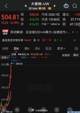 【上市仅仅14个交易日，次新股大普微暴涨10倍！创下A股一大奇迹，系创业板注册制