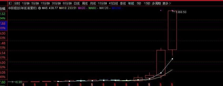 前阵子我说中际，从23年初算起要涨100倍，目前涨了80.75倍，这观点错了吗？