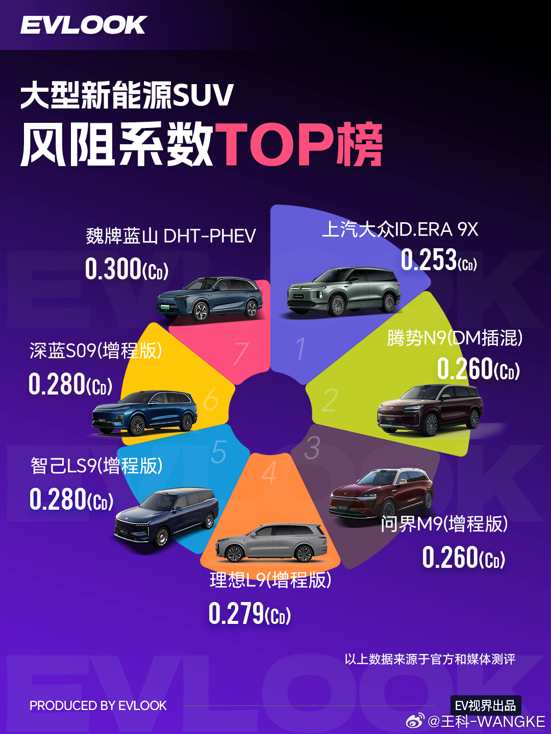 别被 “大块头 = 高风阻” 的刻板印象骗了！这几台大型新能源 SUV 把空气动