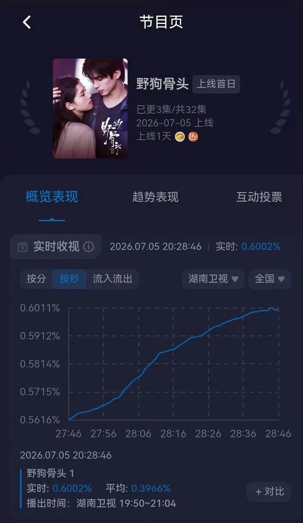 宋威龙野狗骨头，首播就是破纪录的存在。这美好曼妙的收视率曲线，我愿称之为宋威龙曲