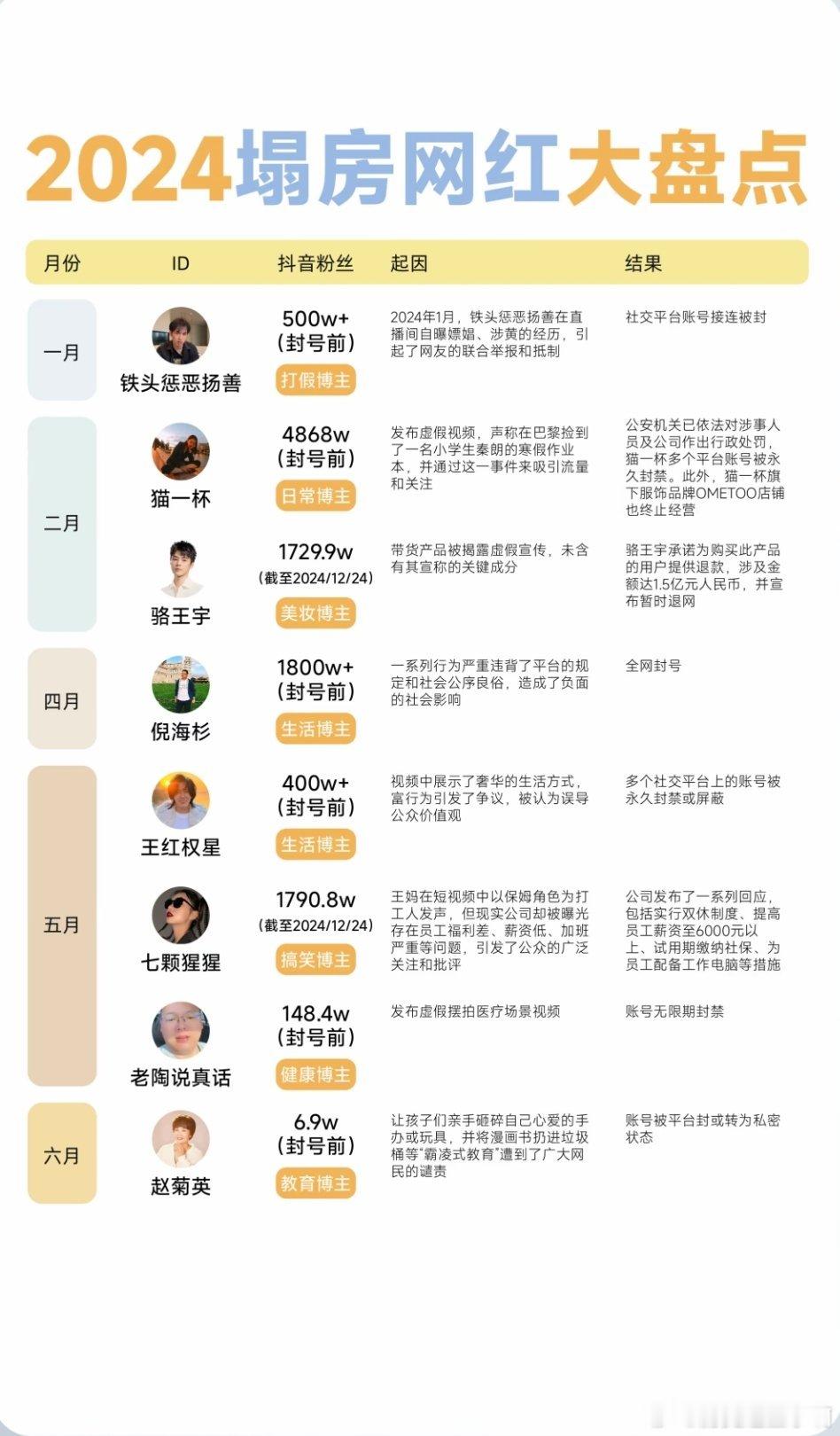 2024堪称网红塌房元年 2024称网红塌房元年，塌房网红大盘点，里面有你认识的