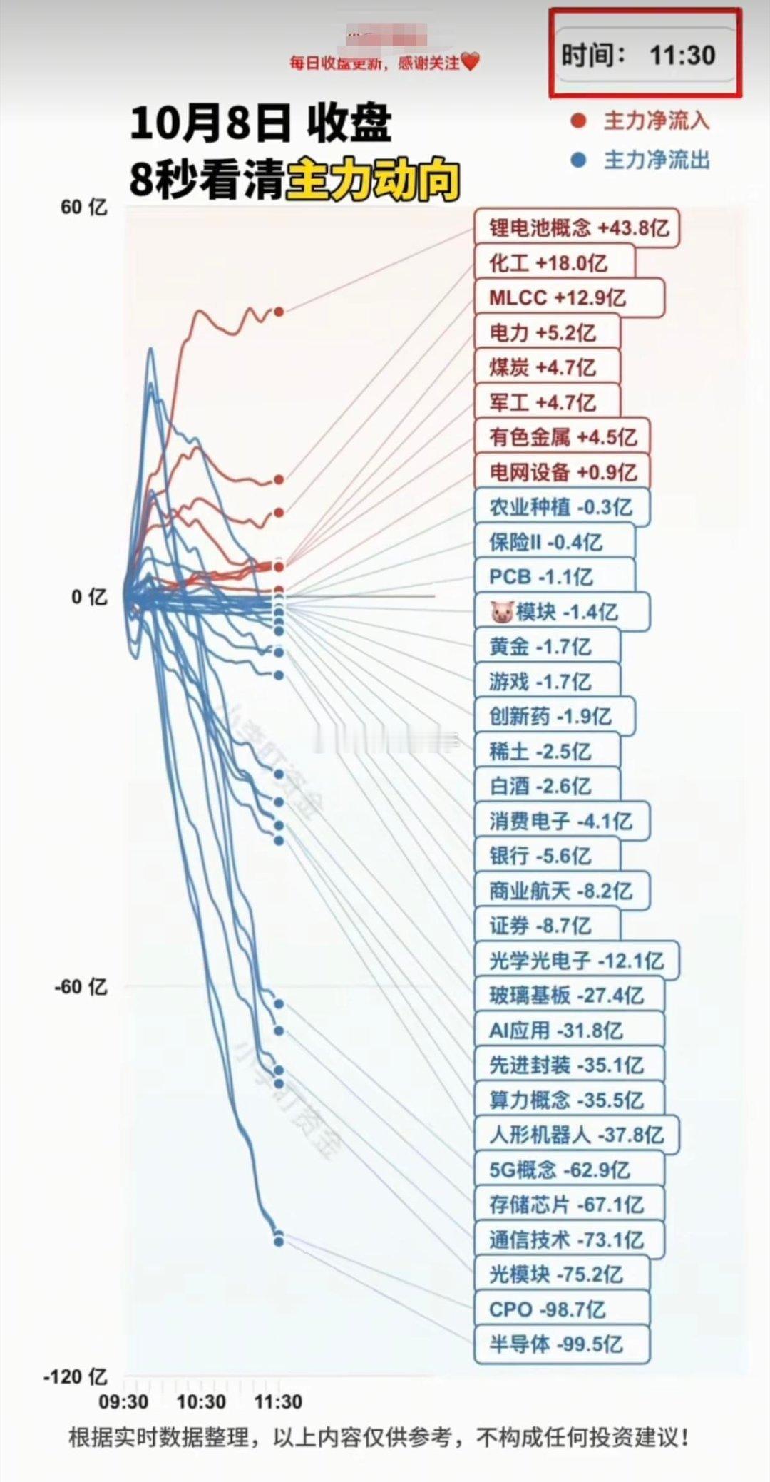 🔥10.08周四午盘！主力分时资金净流向监测榜出炉！午盘分时资金统计，资金进攻