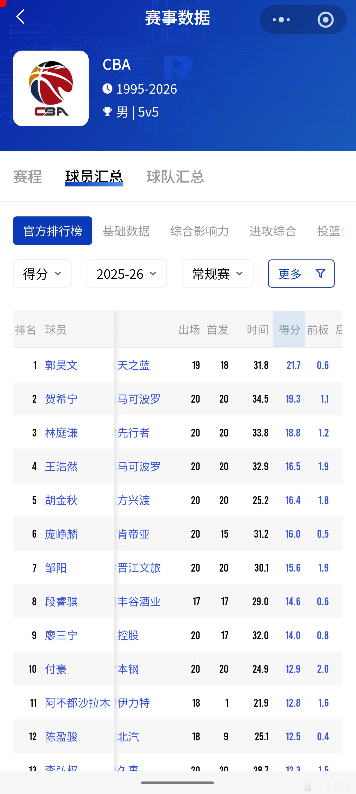 目前为止，CBA联赛本土球员得分排行榜和场均三分球命中排行榜名单。到了2月份的世