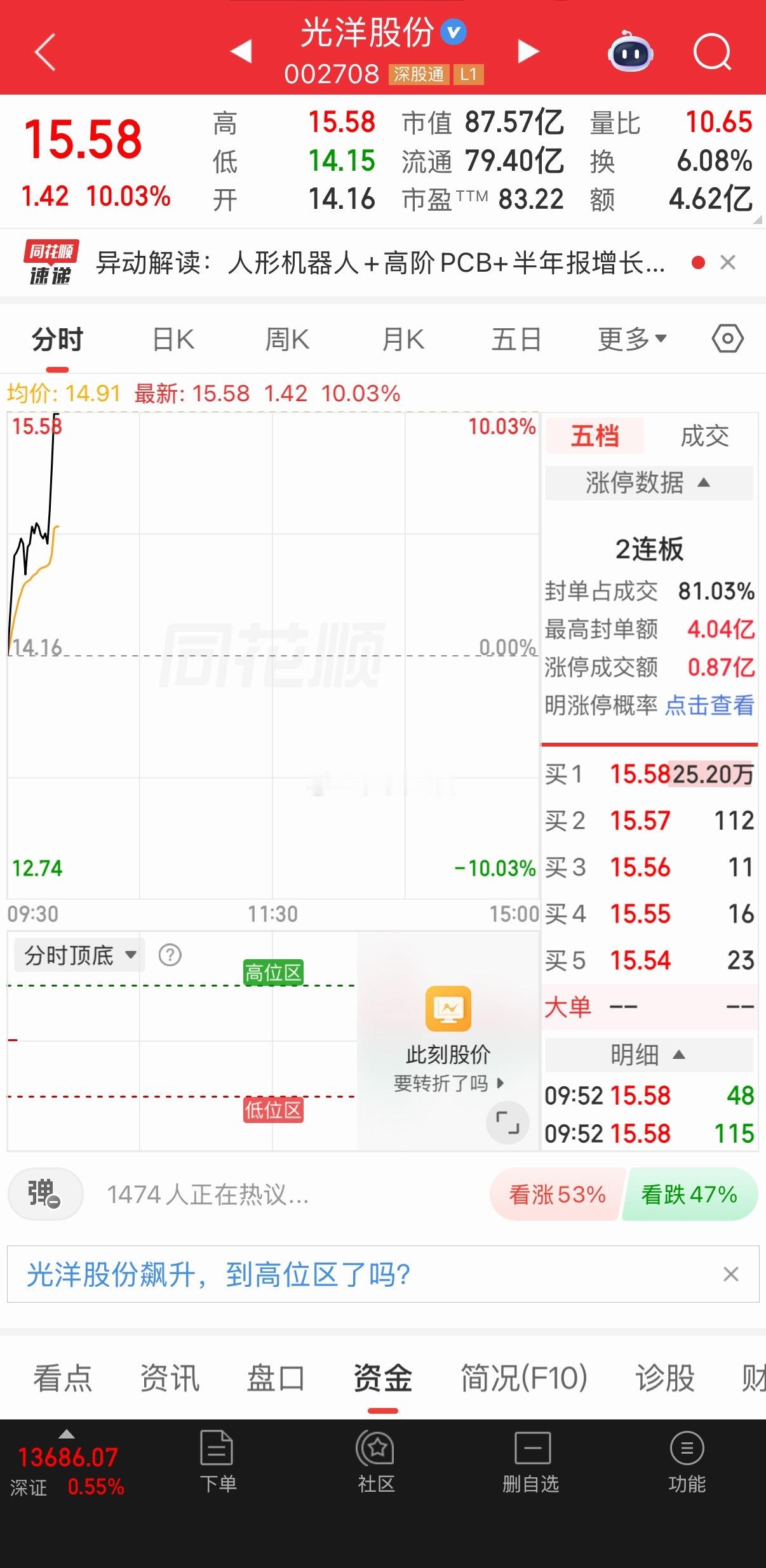 盘前分享的光洋直接涨停了！！！漂亮， ​​​