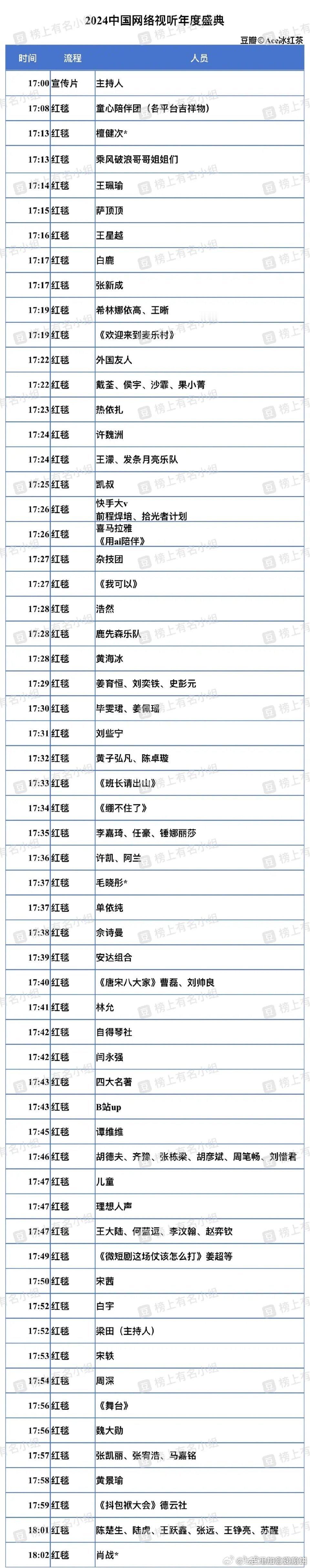 网络视听盛典红毯🈶，看看红毯顺序体现的咖位 ​​​