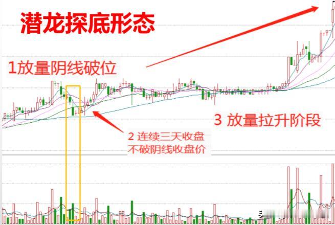 做股票，一旦遇到“潜龙探底”形态，我都会毫不犹豫的上车，往往每次出手都有意外惊喜