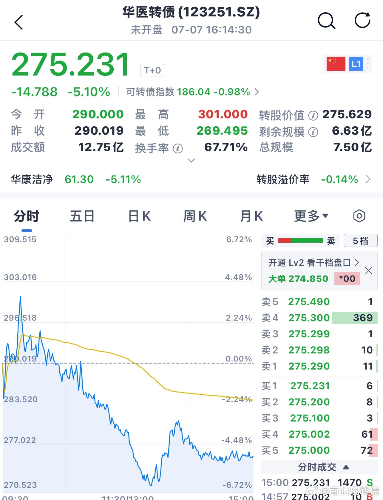 华医转债强赎、利空 