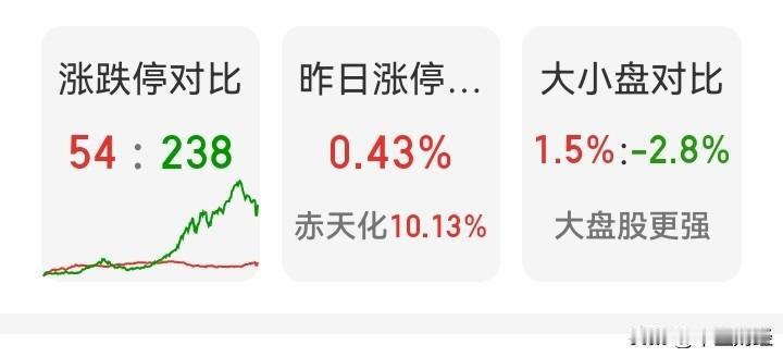 拉抬指标掩饰了什么？

看看今天指数是红的，但是跌停家数高达238家，是涨停家数