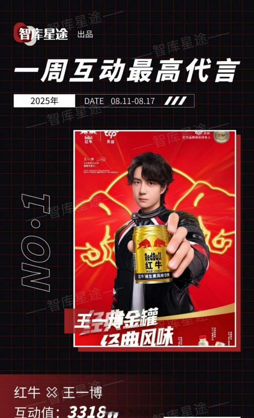 王一博代言获一周最高互动，人气值好高啊 ​​​