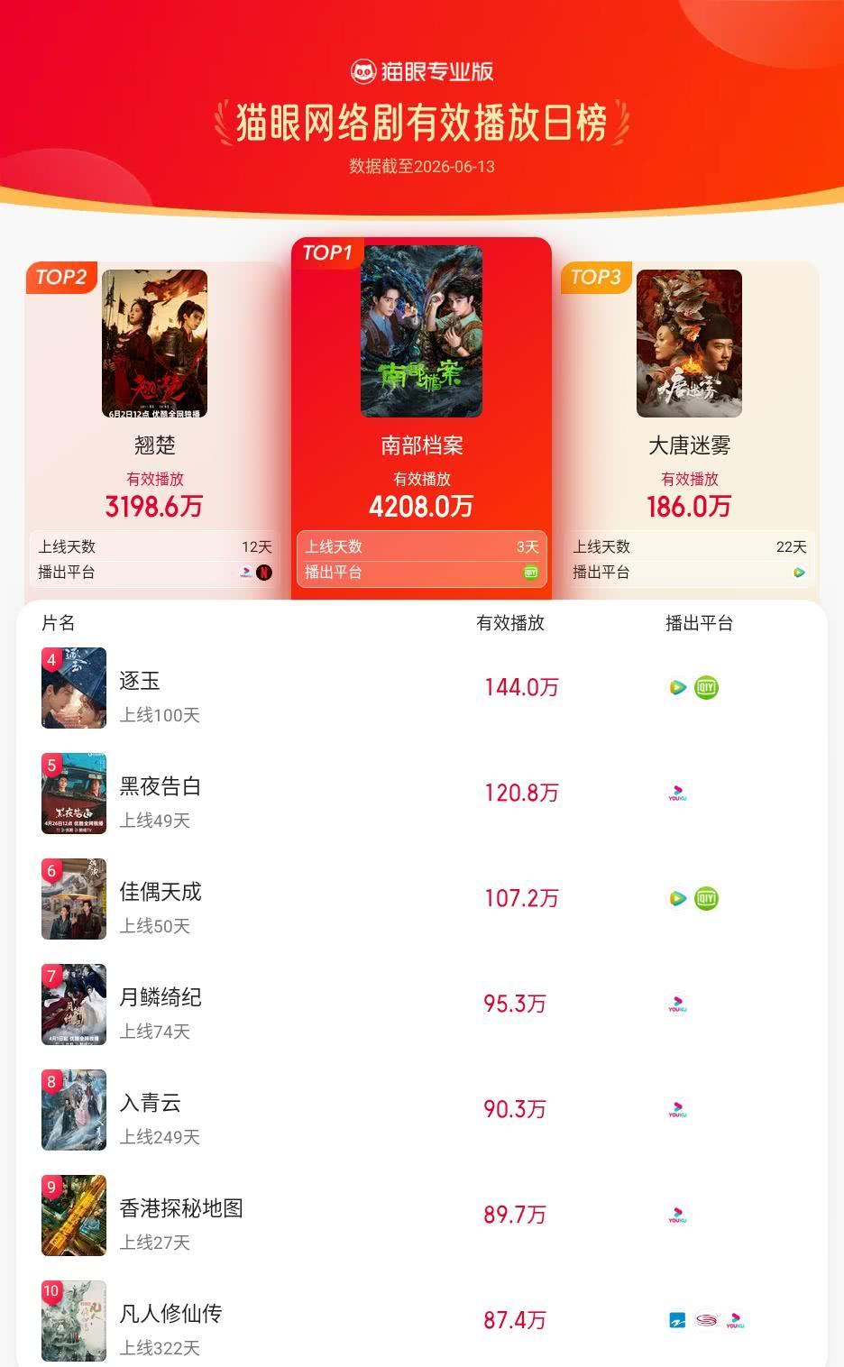南部档案登猫眼网络剧有效播放榜TOP1 猫眼专业版有效播放榜单·6月13日网络剧